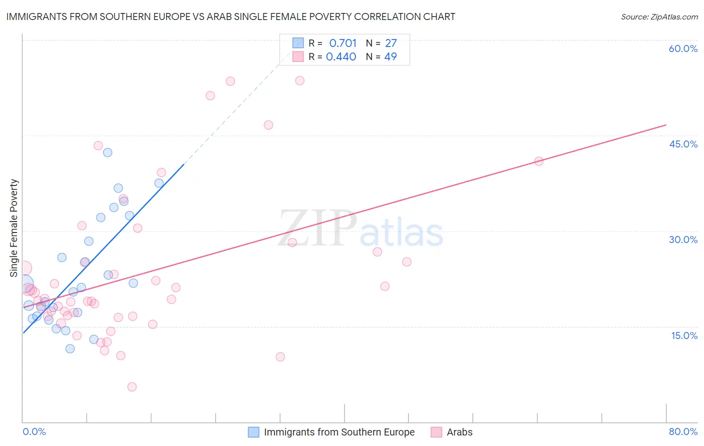 Immigrants from Southern Europe vs Arab Single Female Poverty