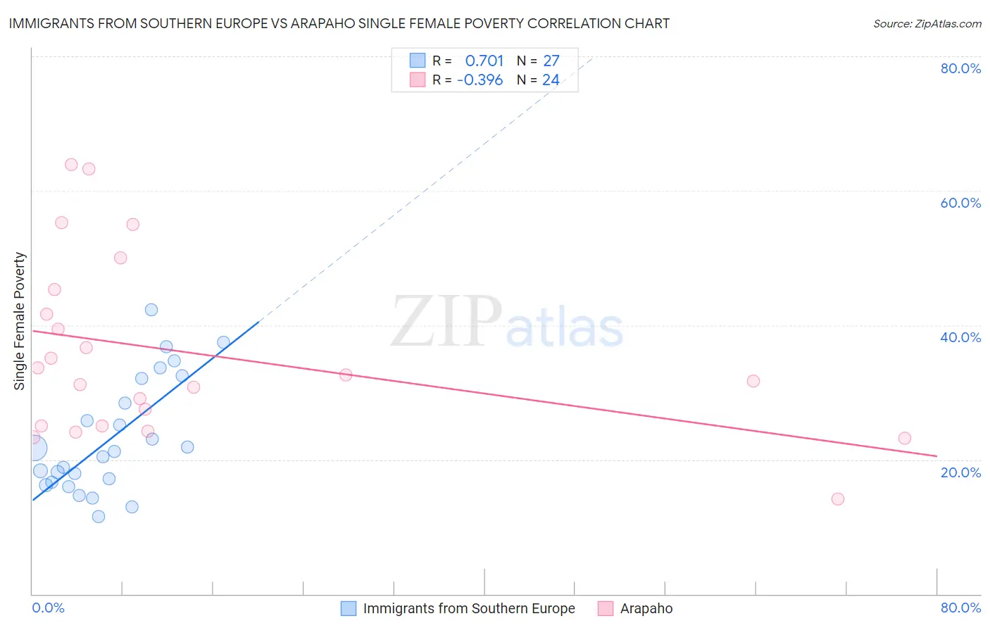 Immigrants from Southern Europe vs Arapaho Single Female Poverty