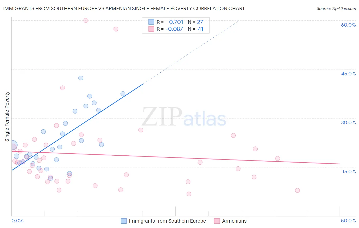 Immigrants from Southern Europe vs Armenian Single Female Poverty