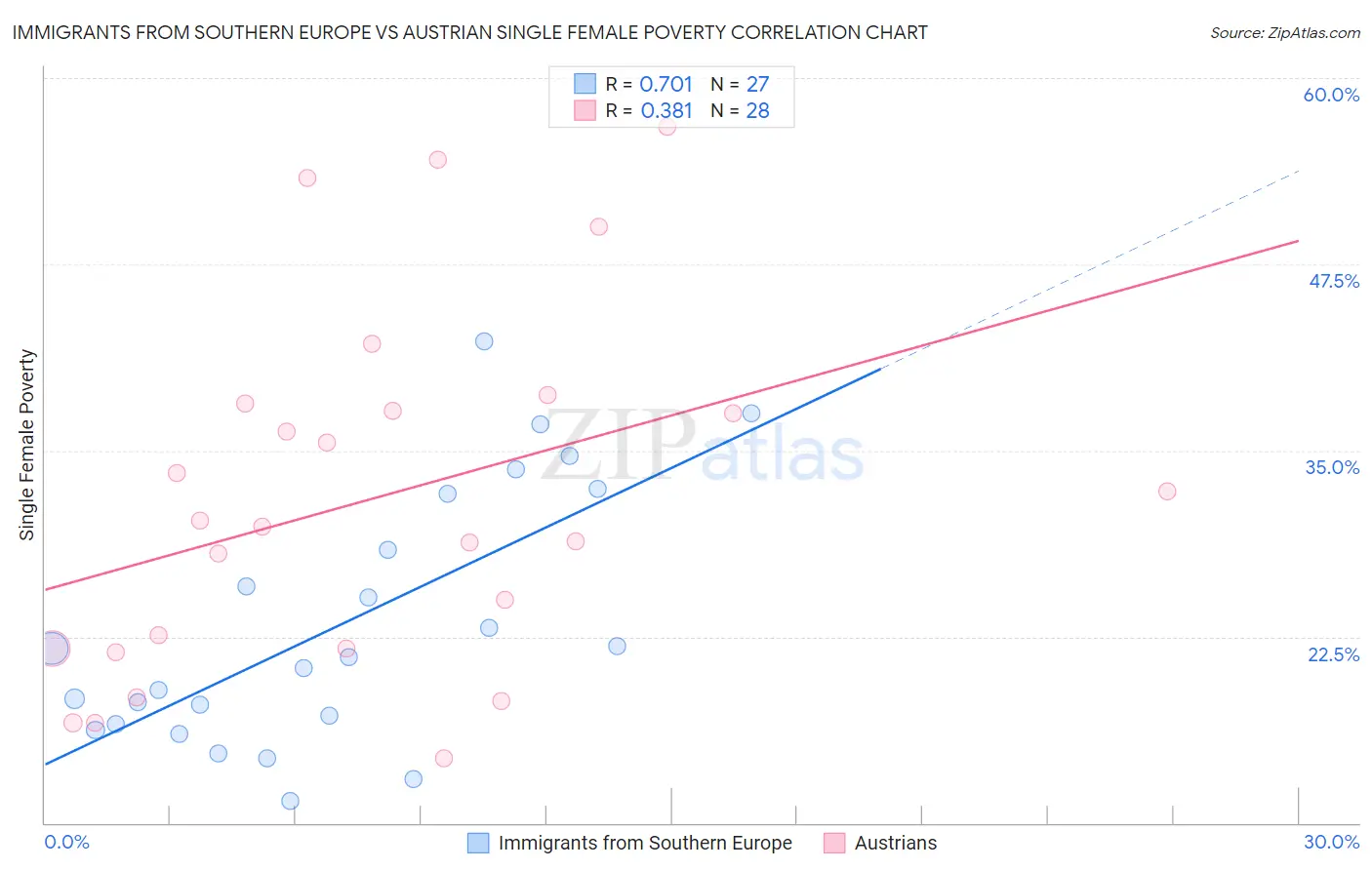 Immigrants from Southern Europe vs Austrian Single Female Poverty