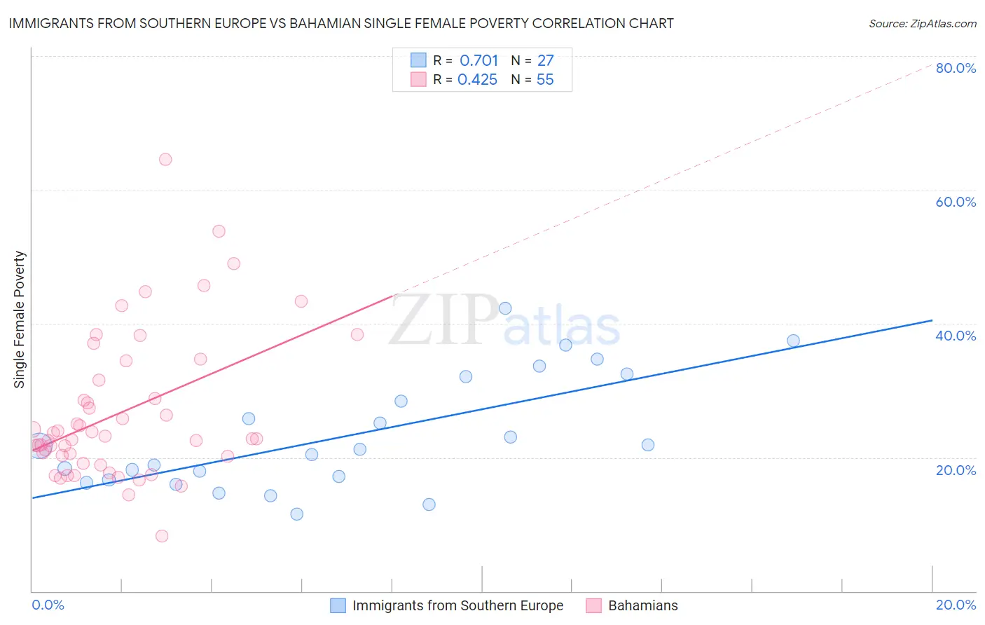 Immigrants from Southern Europe vs Bahamian Single Female Poverty