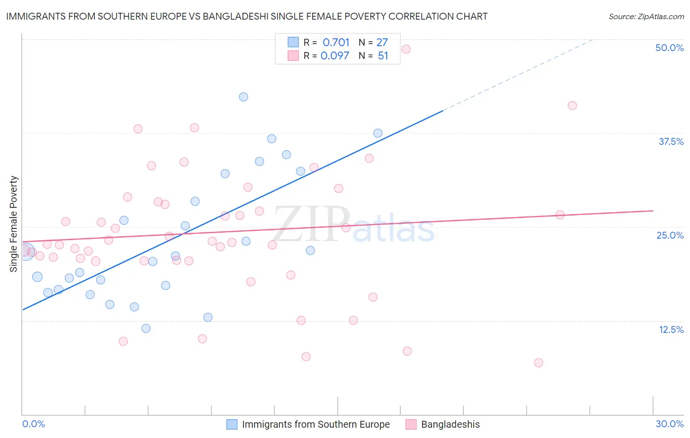 Immigrants from Southern Europe vs Bangladeshi Single Female Poverty