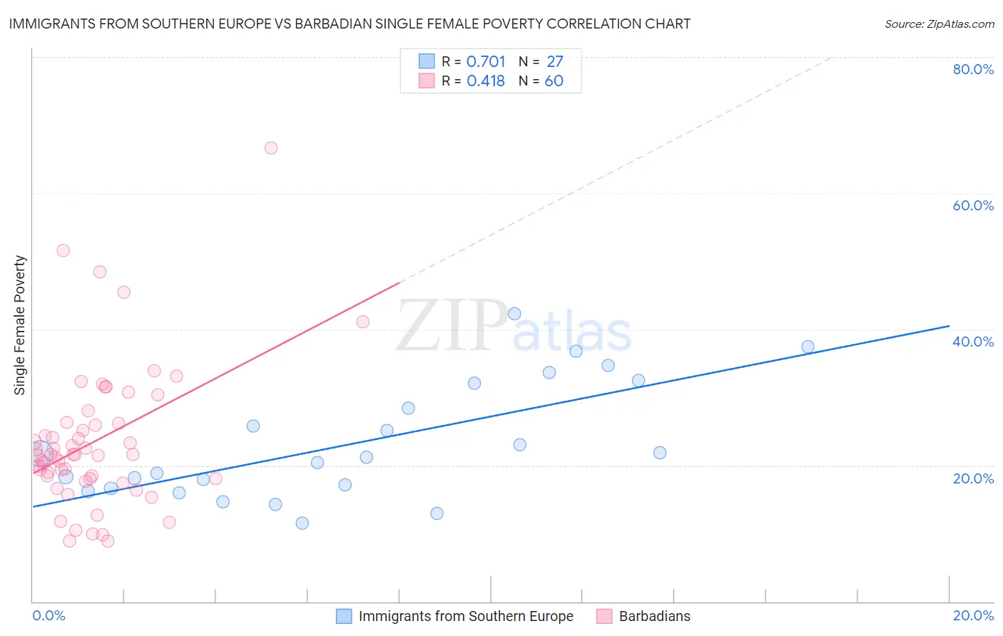 Immigrants from Southern Europe vs Barbadian Single Female Poverty