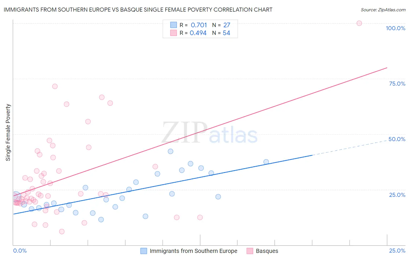 Immigrants from Southern Europe vs Basque Single Female Poverty