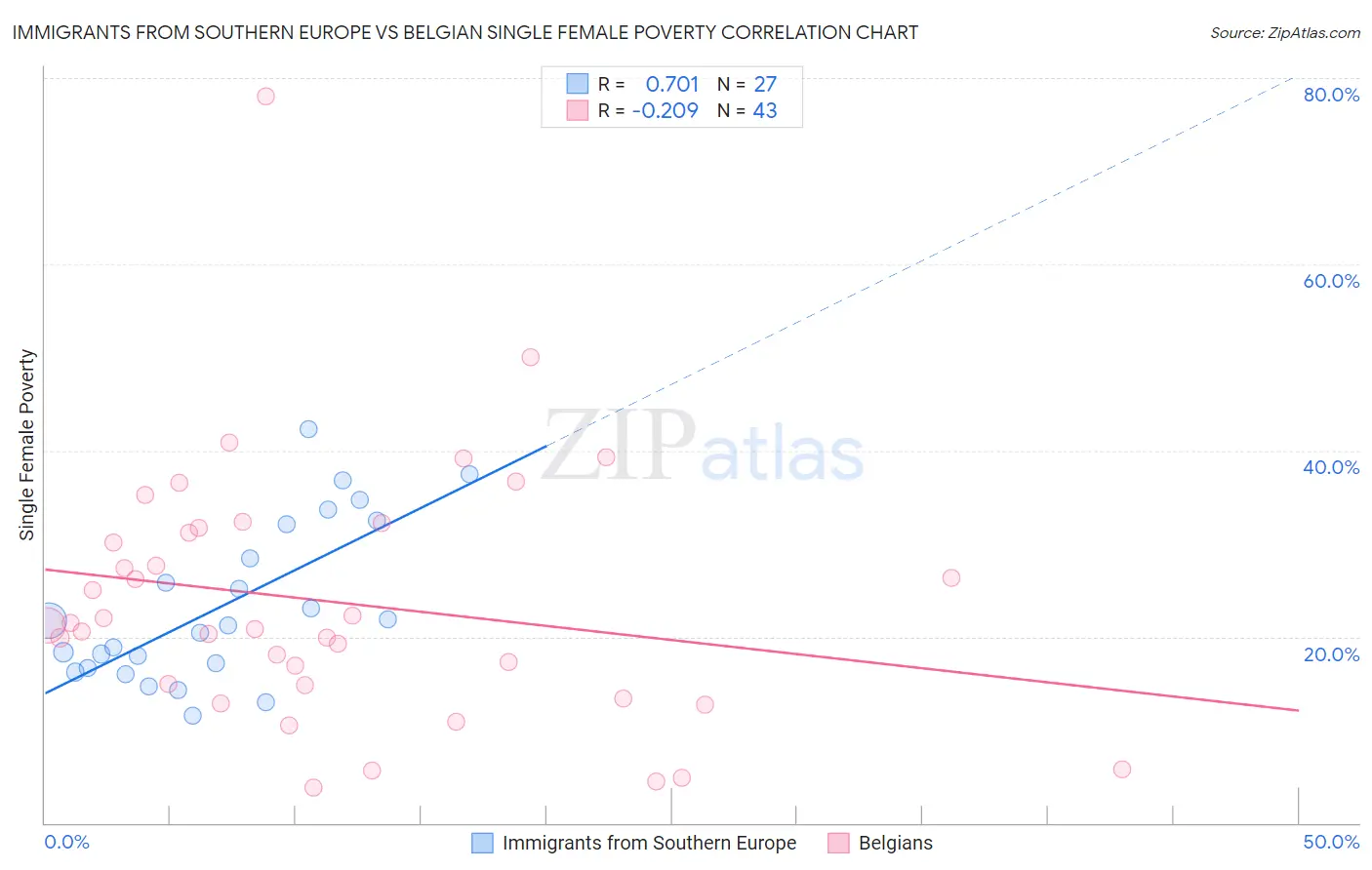 Immigrants from Southern Europe vs Belgian Single Female Poverty