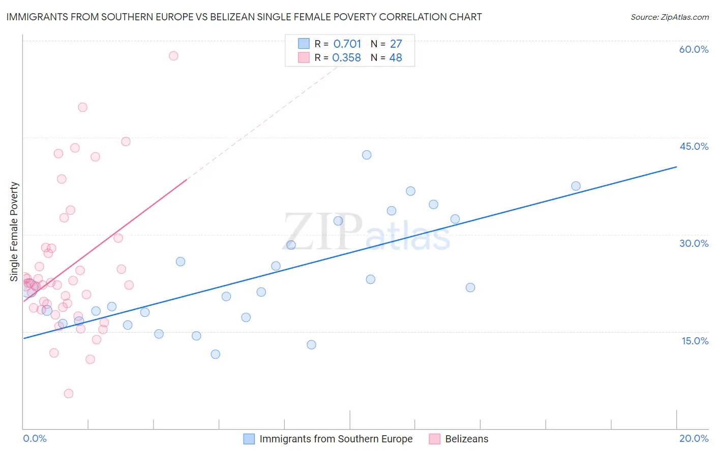 Immigrants from Southern Europe vs Belizean Single Female Poverty