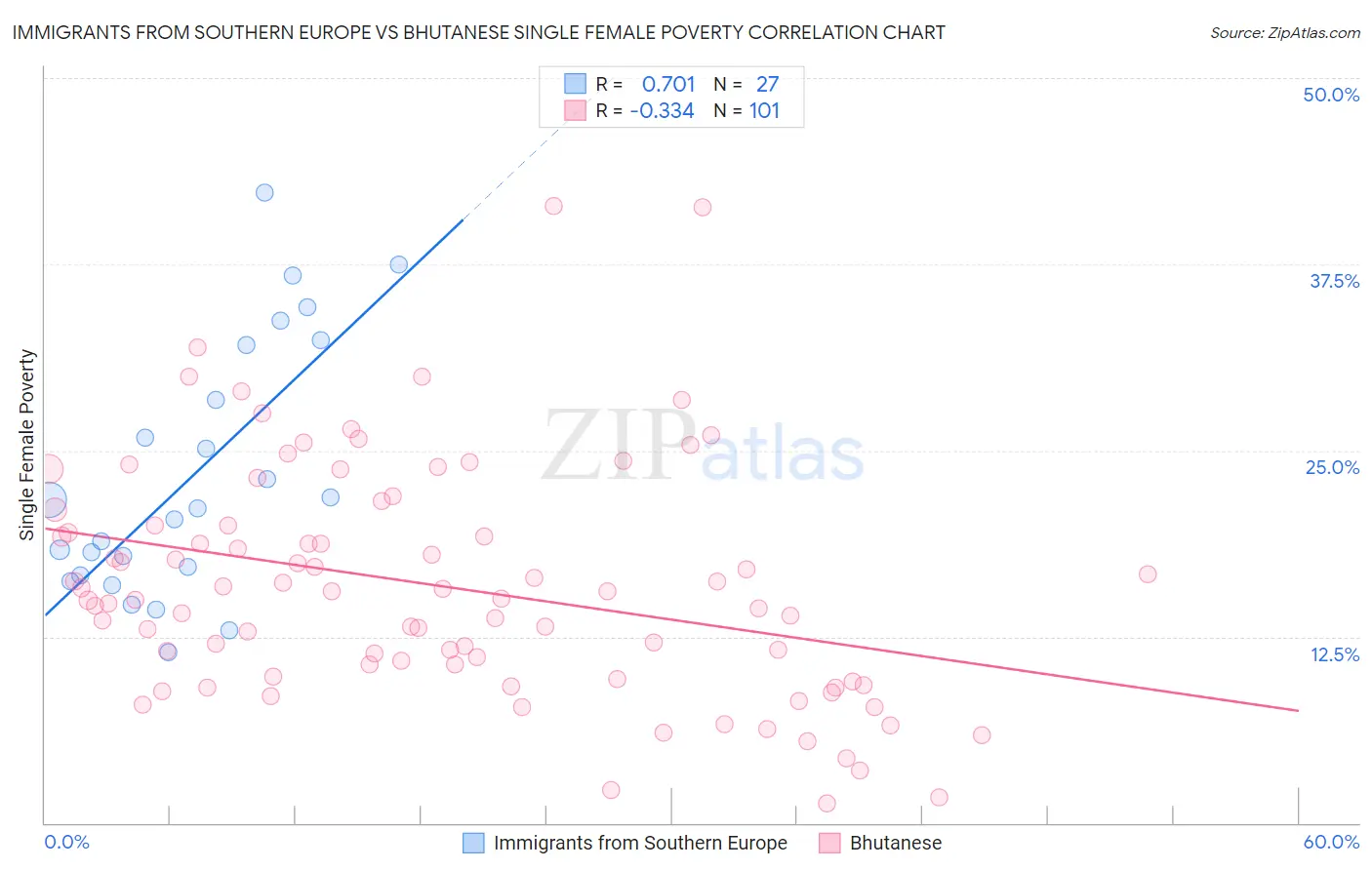 Immigrants from Southern Europe vs Bhutanese Single Female Poverty