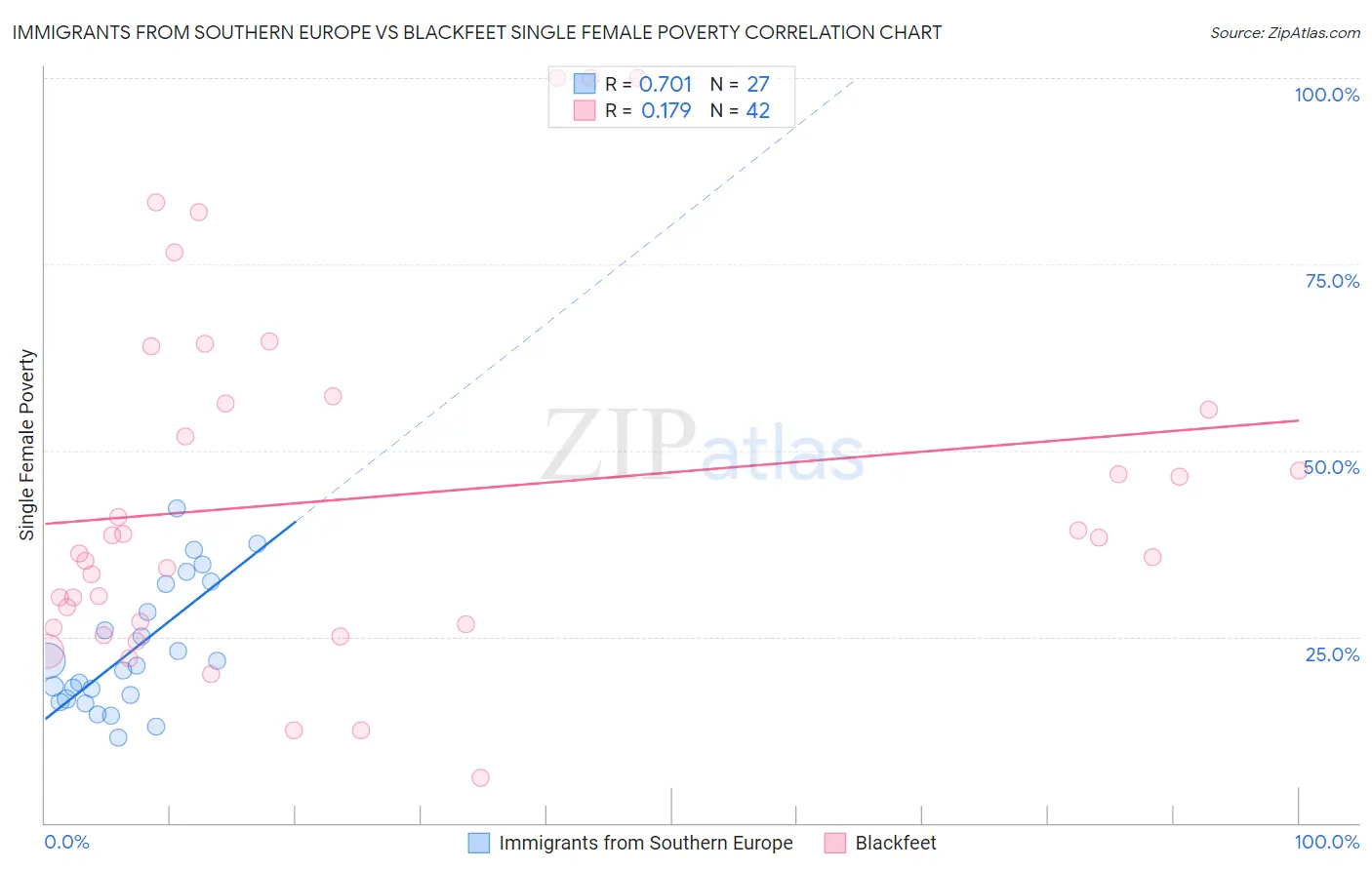 Immigrants from Southern Europe vs Blackfeet Single Female Poverty