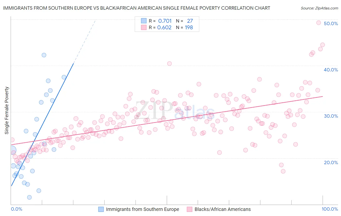 Immigrants from Southern Europe vs Black/African American Single Female Poverty