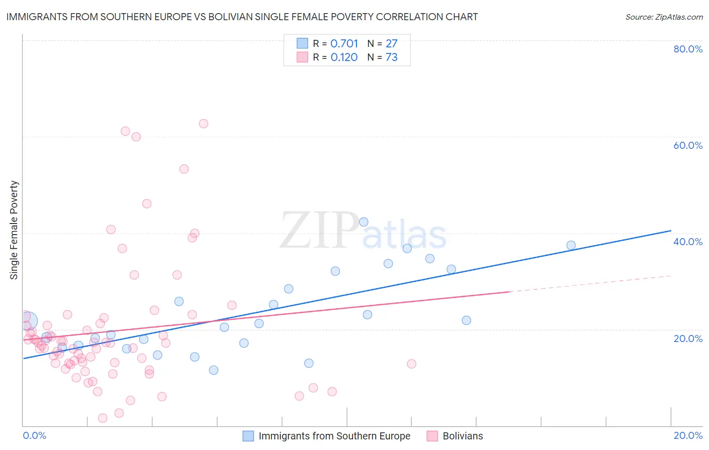 Immigrants from Southern Europe vs Bolivian Single Female Poverty