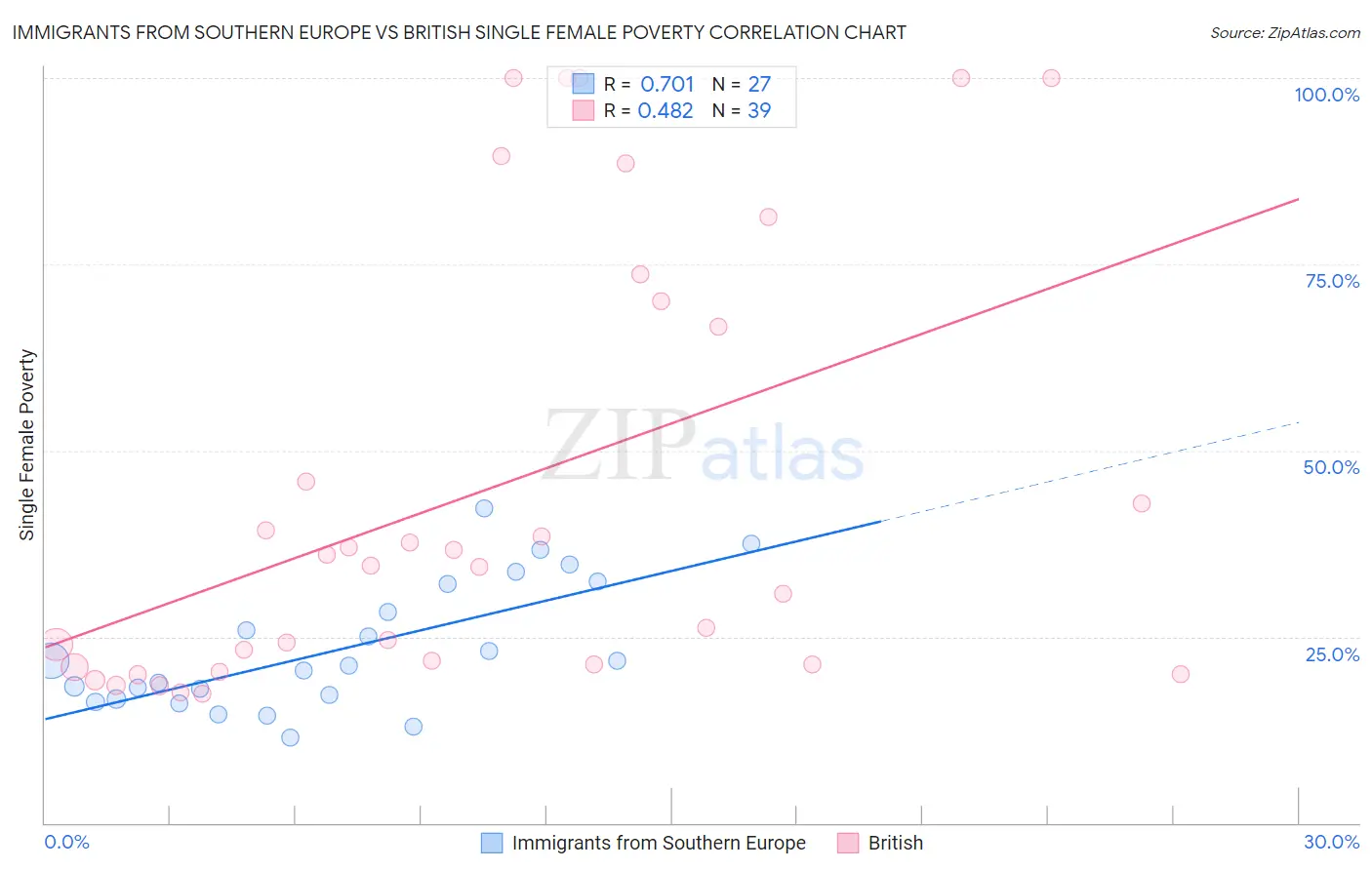 Immigrants from Southern Europe vs British Single Female Poverty