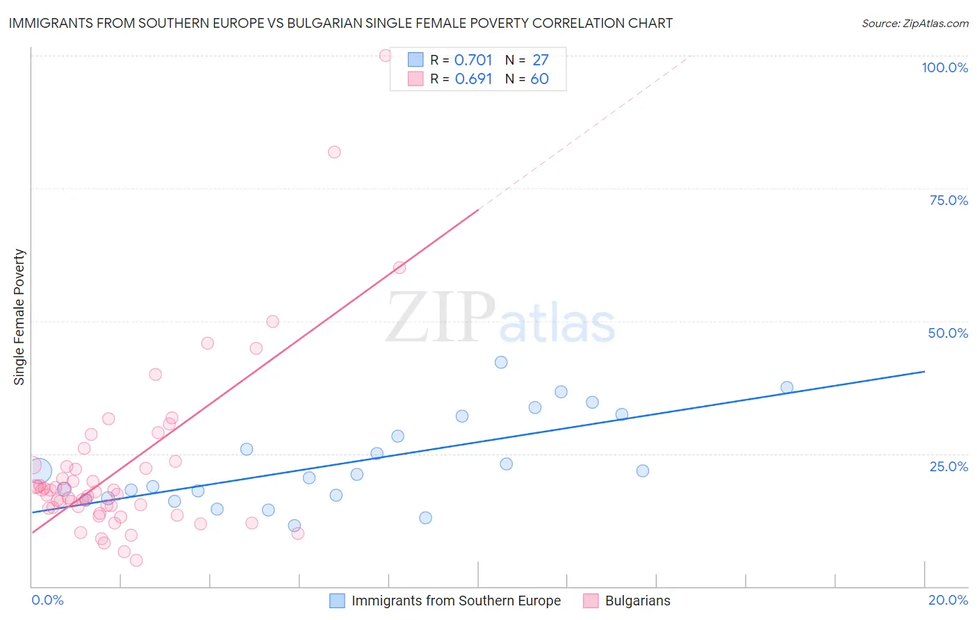 Immigrants from Southern Europe vs Bulgarian Single Female Poverty