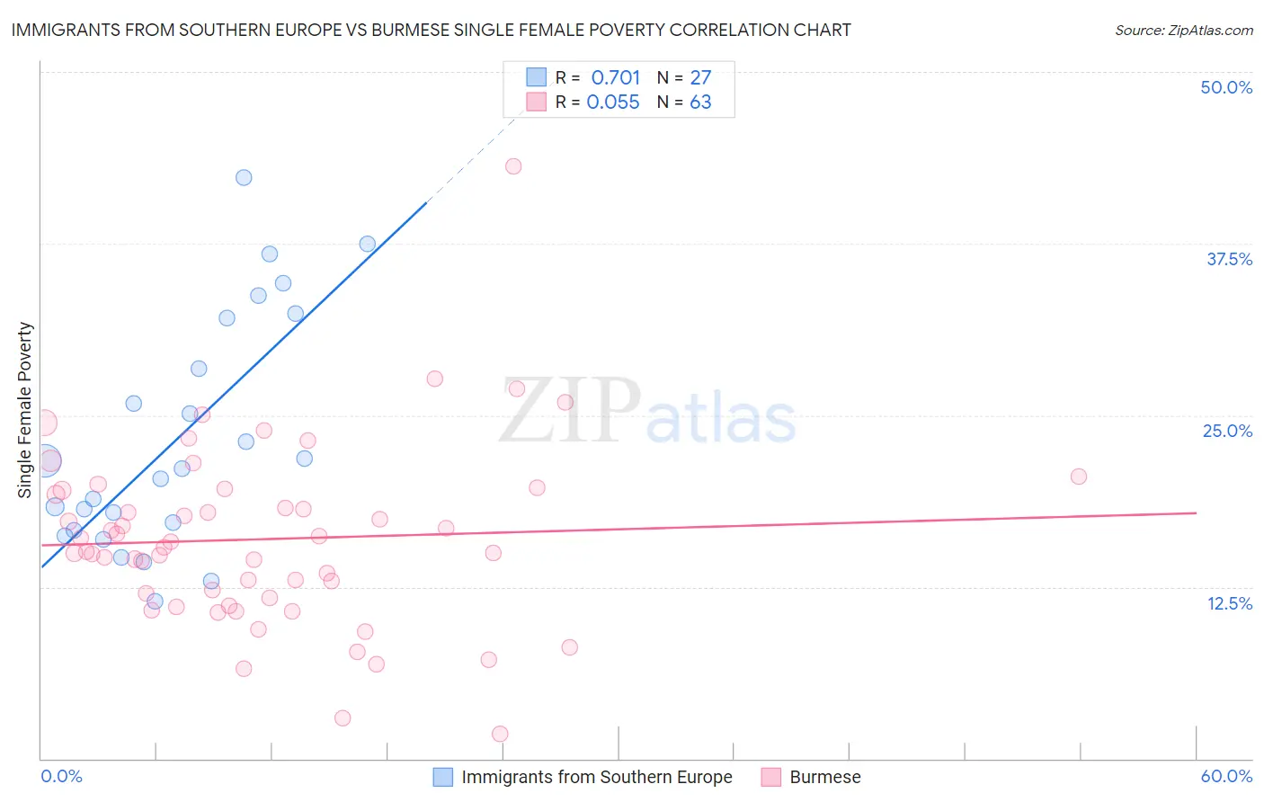 Immigrants from Southern Europe vs Burmese Single Female Poverty