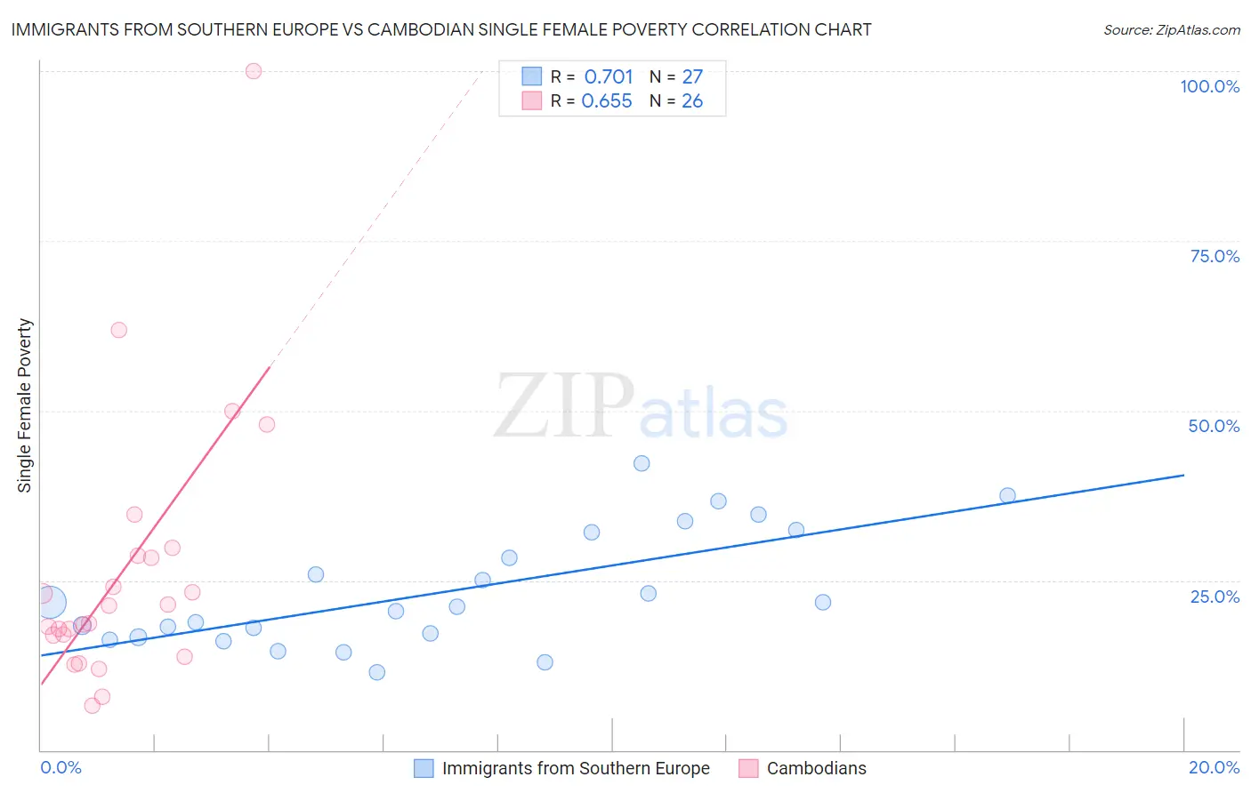 Immigrants from Southern Europe vs Cambodian Single Female Poverty