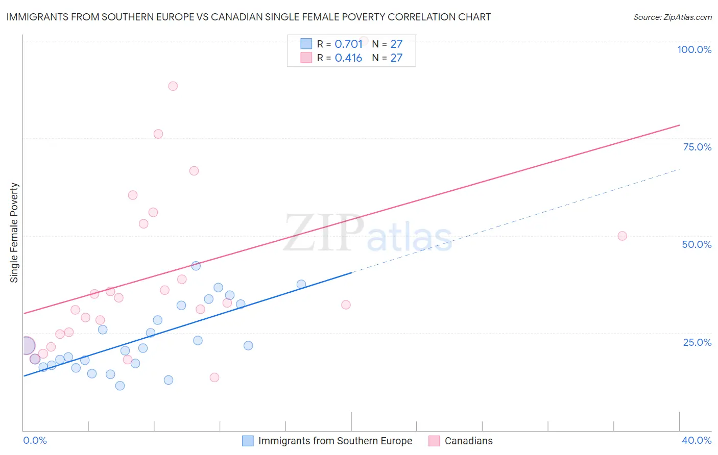 Immigrants from Southern Europe vs Canadian Single Female Poverty