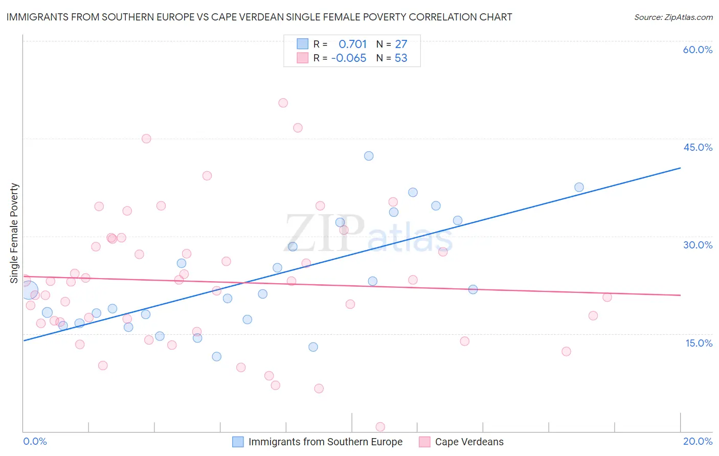 Immigrants from Southern Europe vs Cape Verdean Single Female Poverty