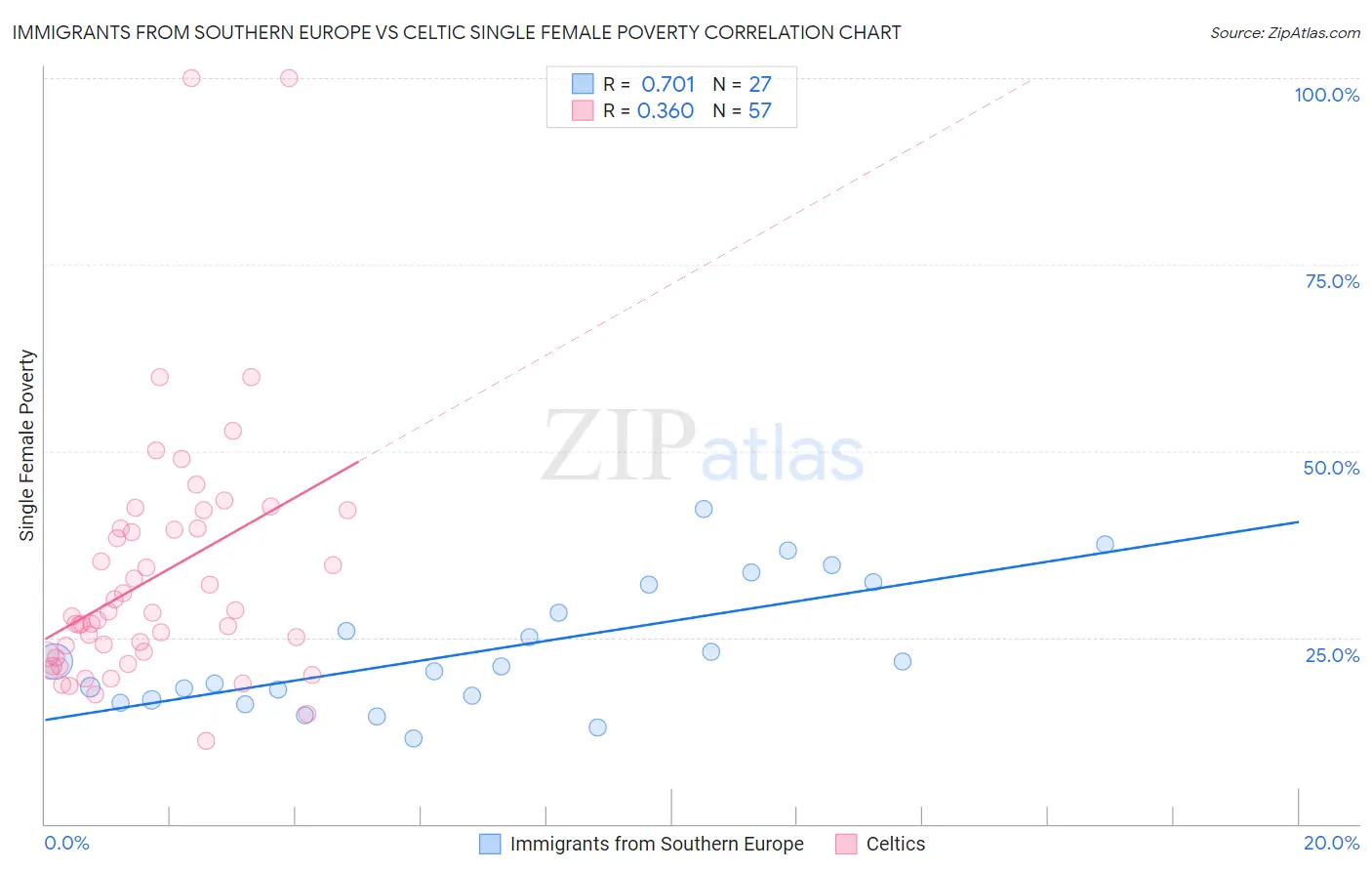 Immigrants from Southern Europe vs Celtic Single Female Poverty