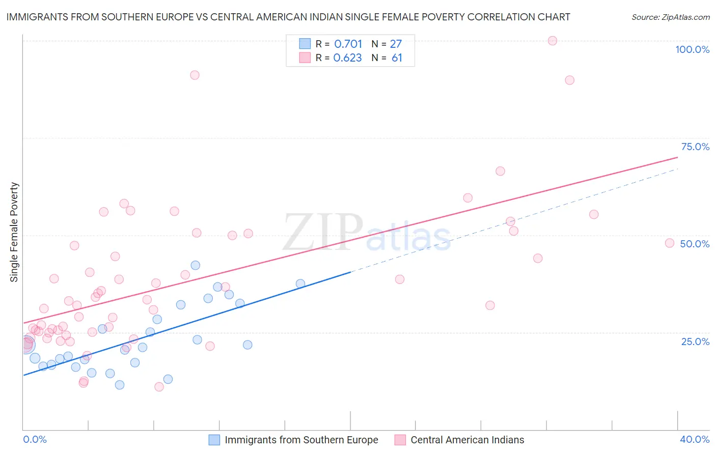 Immigrants from Southern Europe vs Central American Indian Single Female Poverty