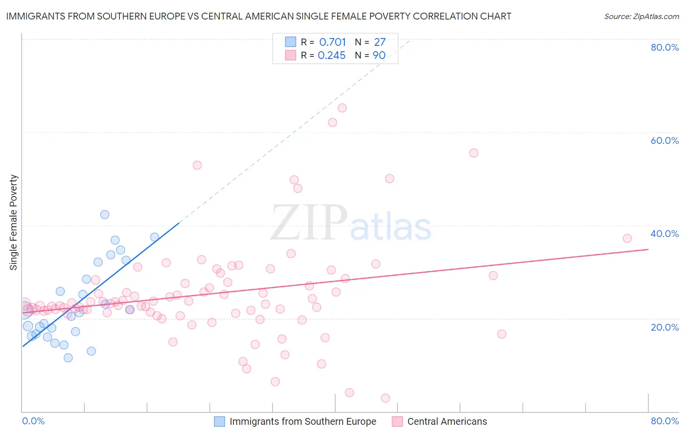 Immigrants from Southern Europe vs Central American Single Female Poverty