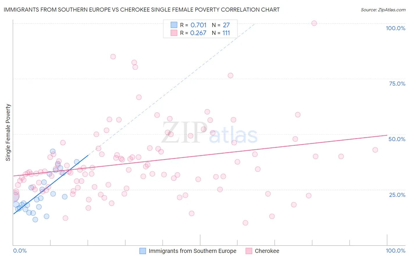 Immigrants from Southern Europe vs Cherokee Single Female Poverty