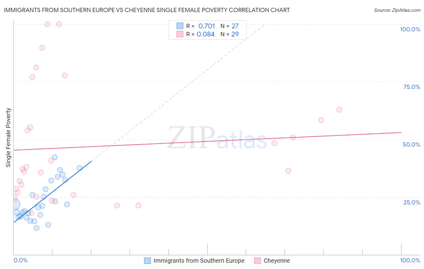 Immigrants from Southern Europe vs Cheyenne Single Female Poverty