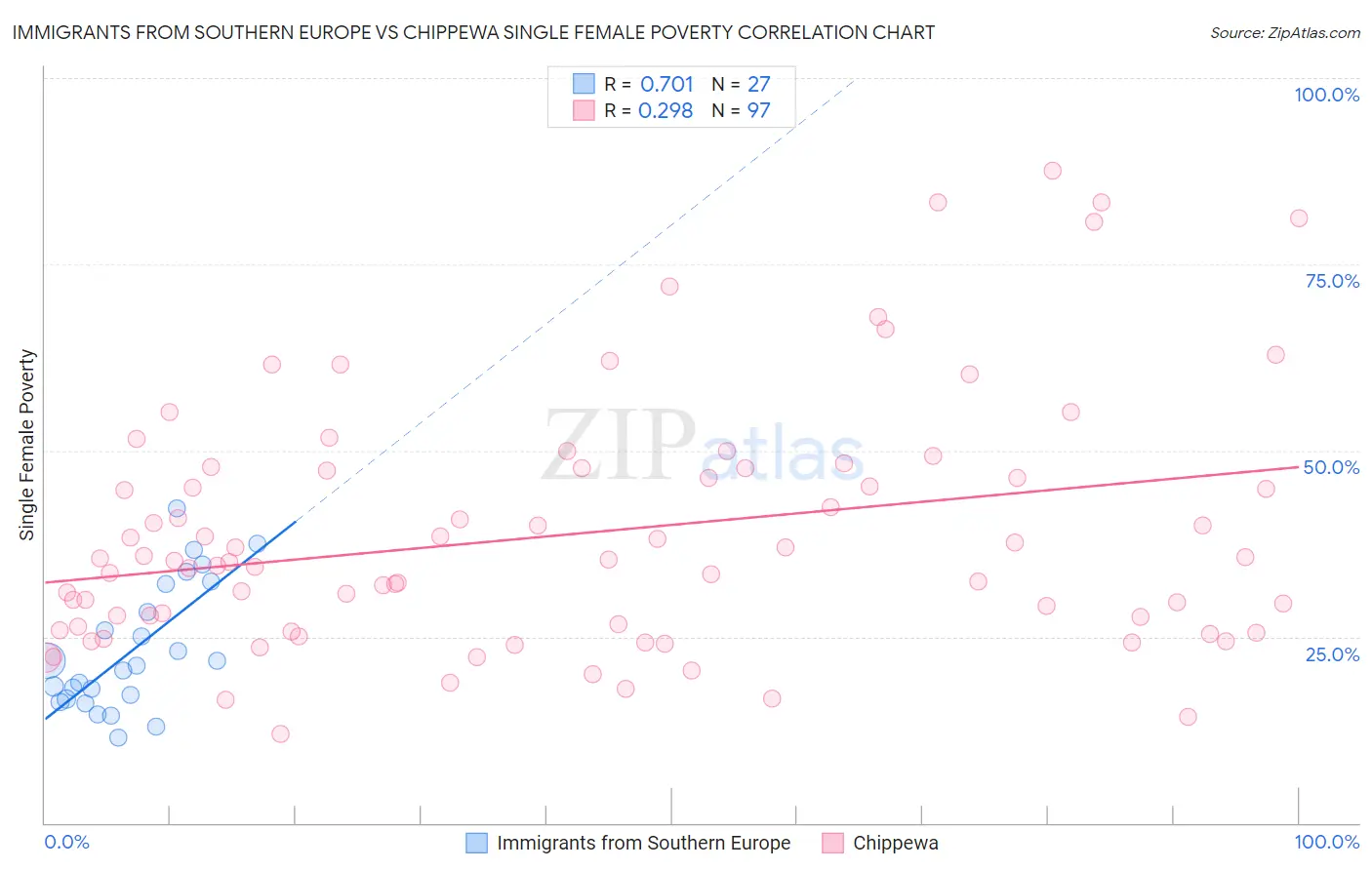 Immigrants from Southern Europe vs Chippewa Single Female Poverty