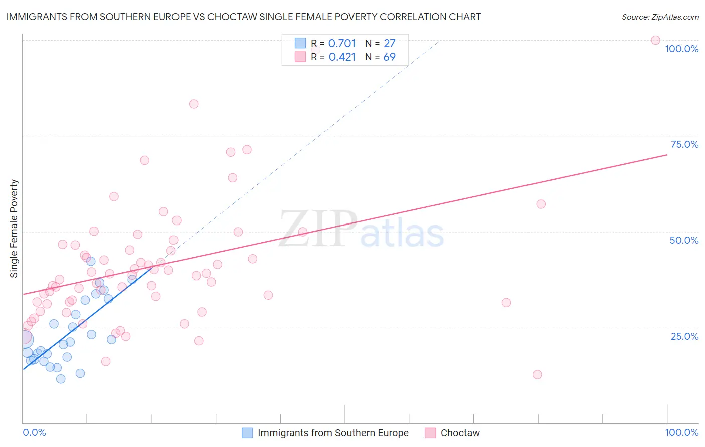 Immigrants from Southern Europe vs Choctaw Single Female Poverty