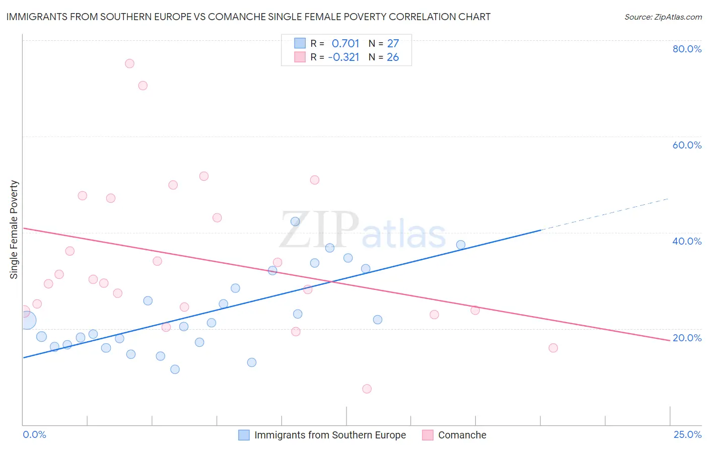 Immigrants from Southern Europe vs Comanche Single Female Poverty