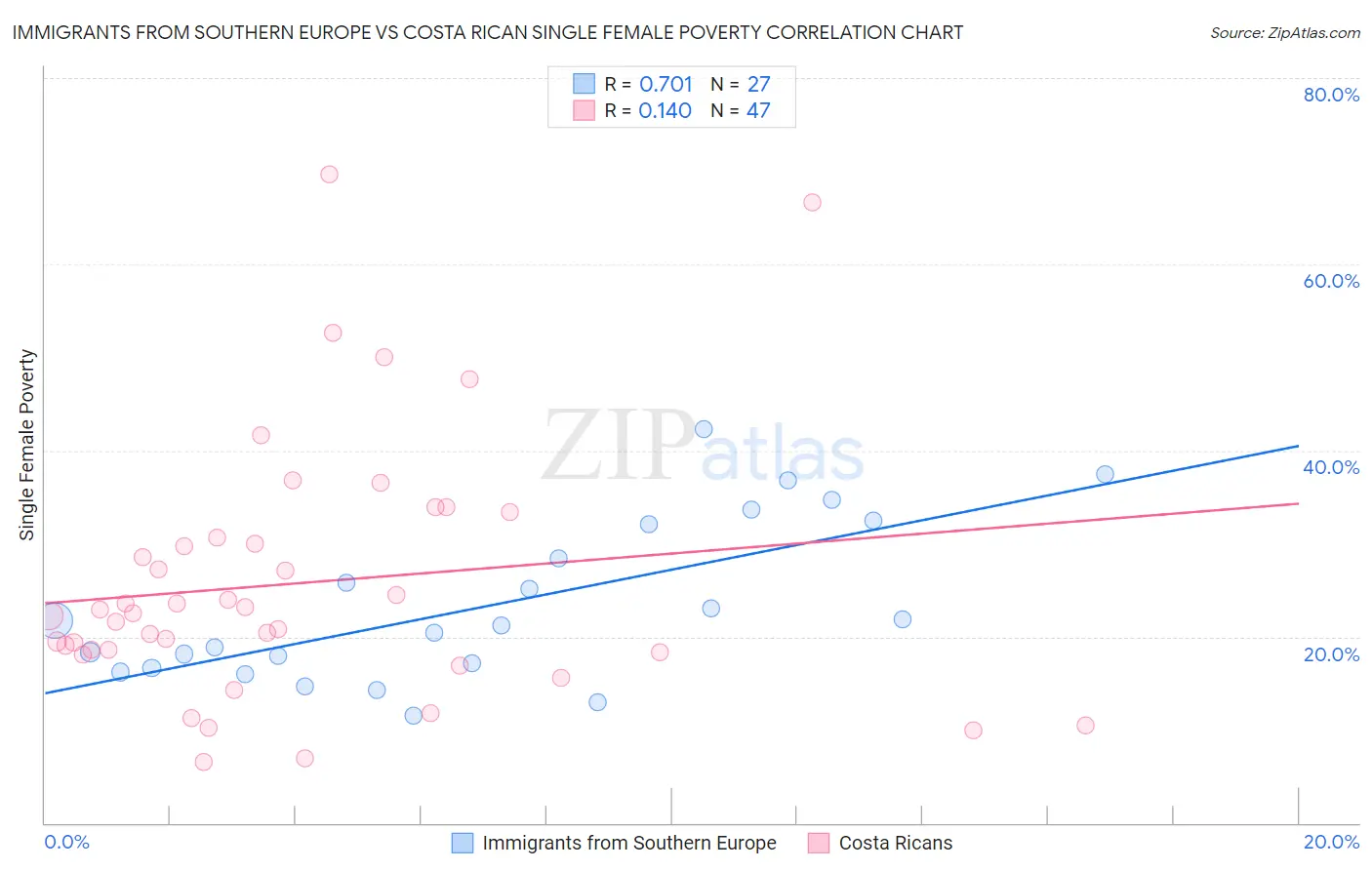 Immigrants from Southern Europe vs Costa Rican Single Female Poverty