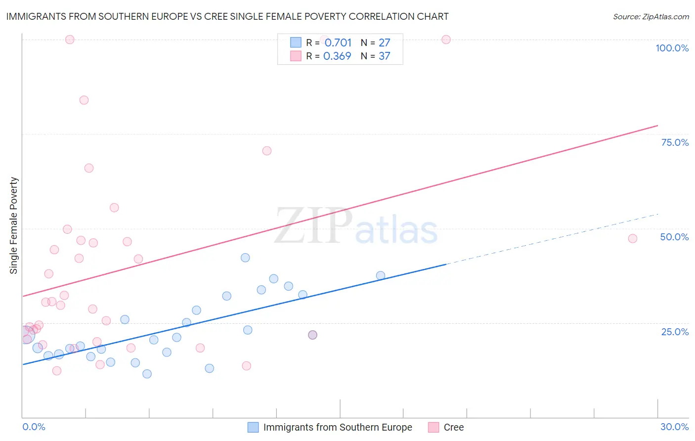 Immigrants from Southern Europe vs Cree Single Female Poverty