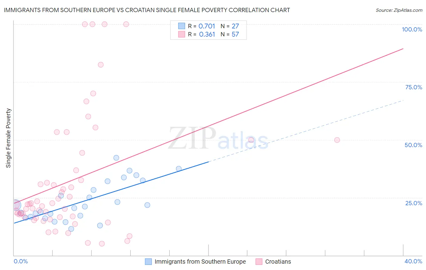 Immigrants from Southern Europe vs Croatian Single Female Poverty