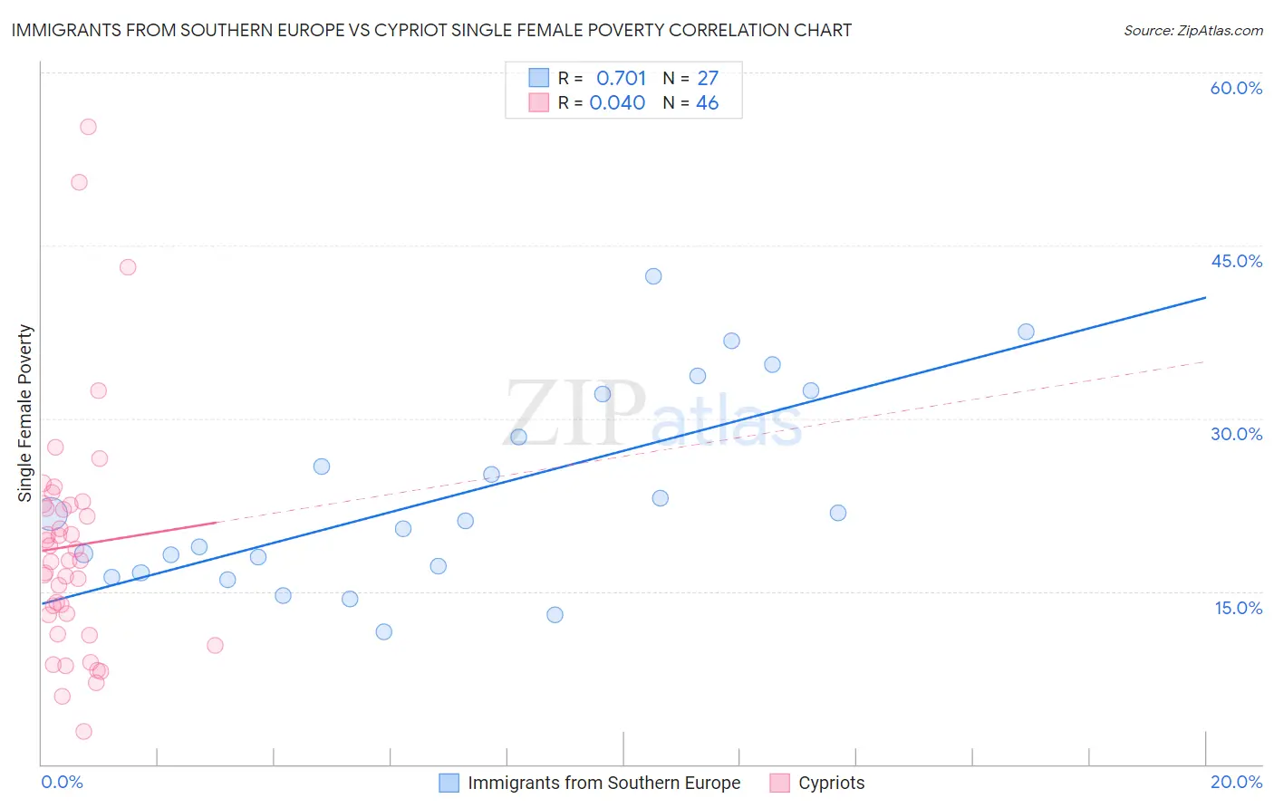 Immigrants from Southern Europe vs Cypriot Single Female Poverty