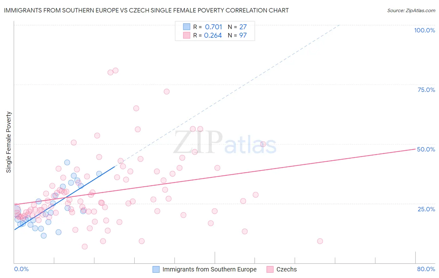 Immigrants from Southern Europe vs Czech Single Female Poverty