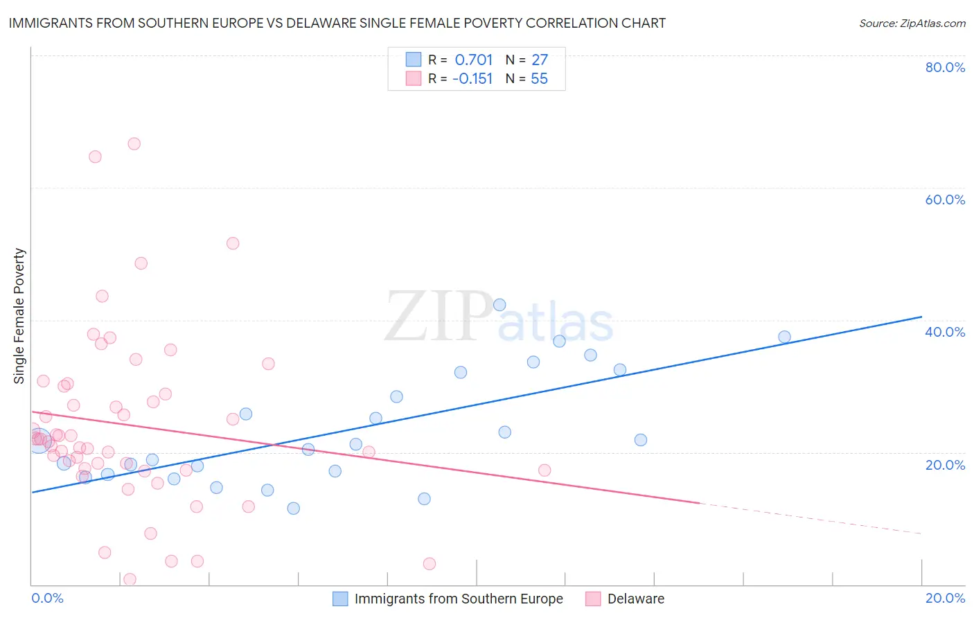 Immigrants from Southern Europe vs Delaware Single Female Poverty