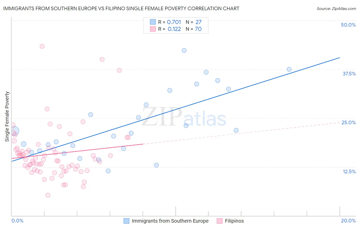 Immigrants from Southern Europe vs Filipino Single Female Poverty