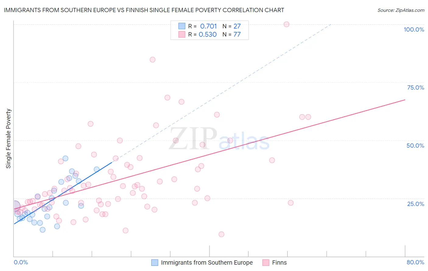 Immigrants from Southern Europe vs Finnish Single Female Poverty