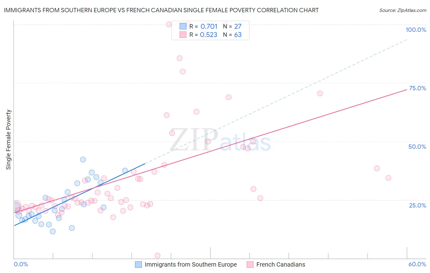 Immigrants from Southern Europe vs French Canadian Single Female Poverty