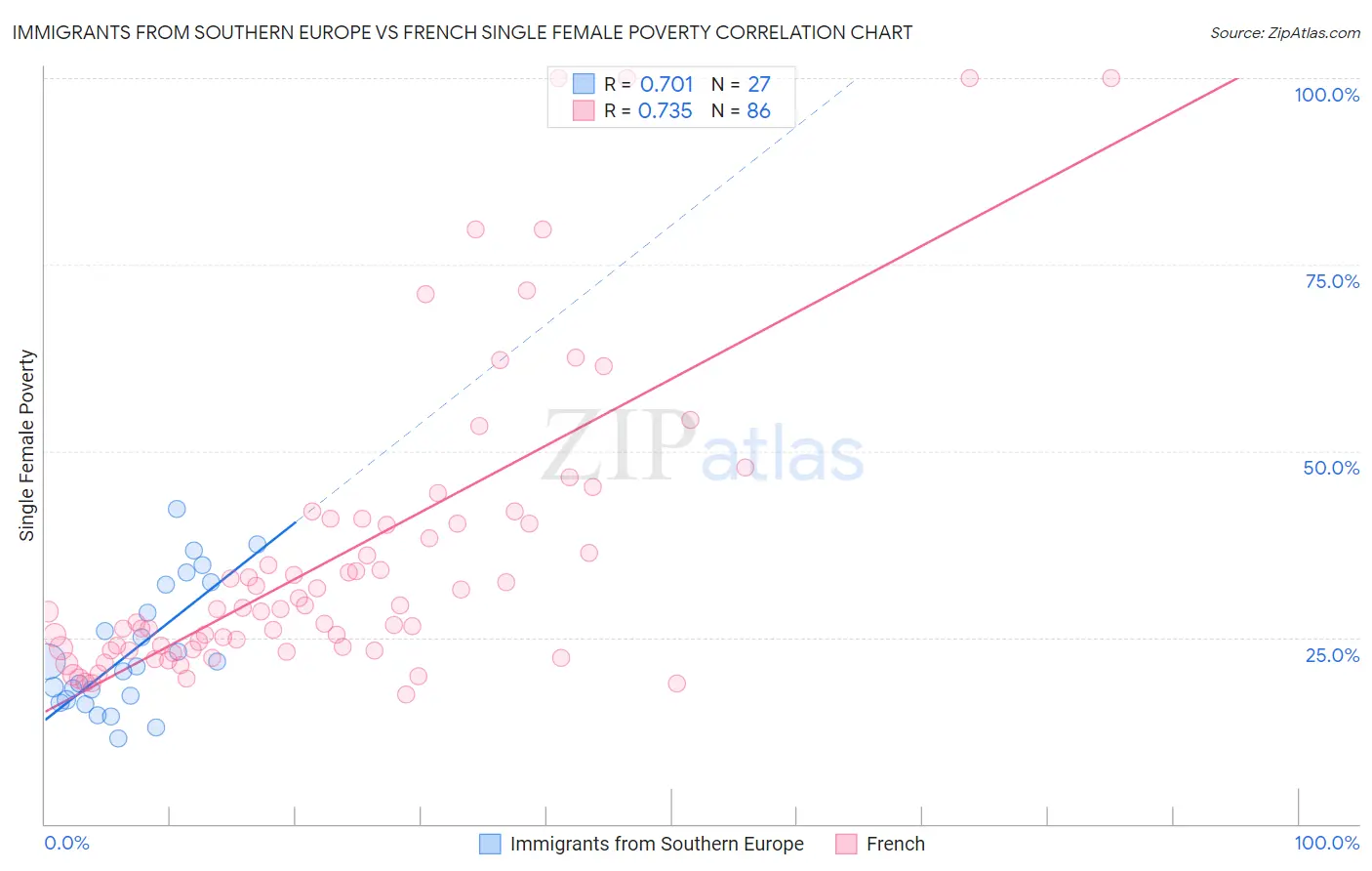 Immigrants from Southern Europe vs French Single Female Poverty