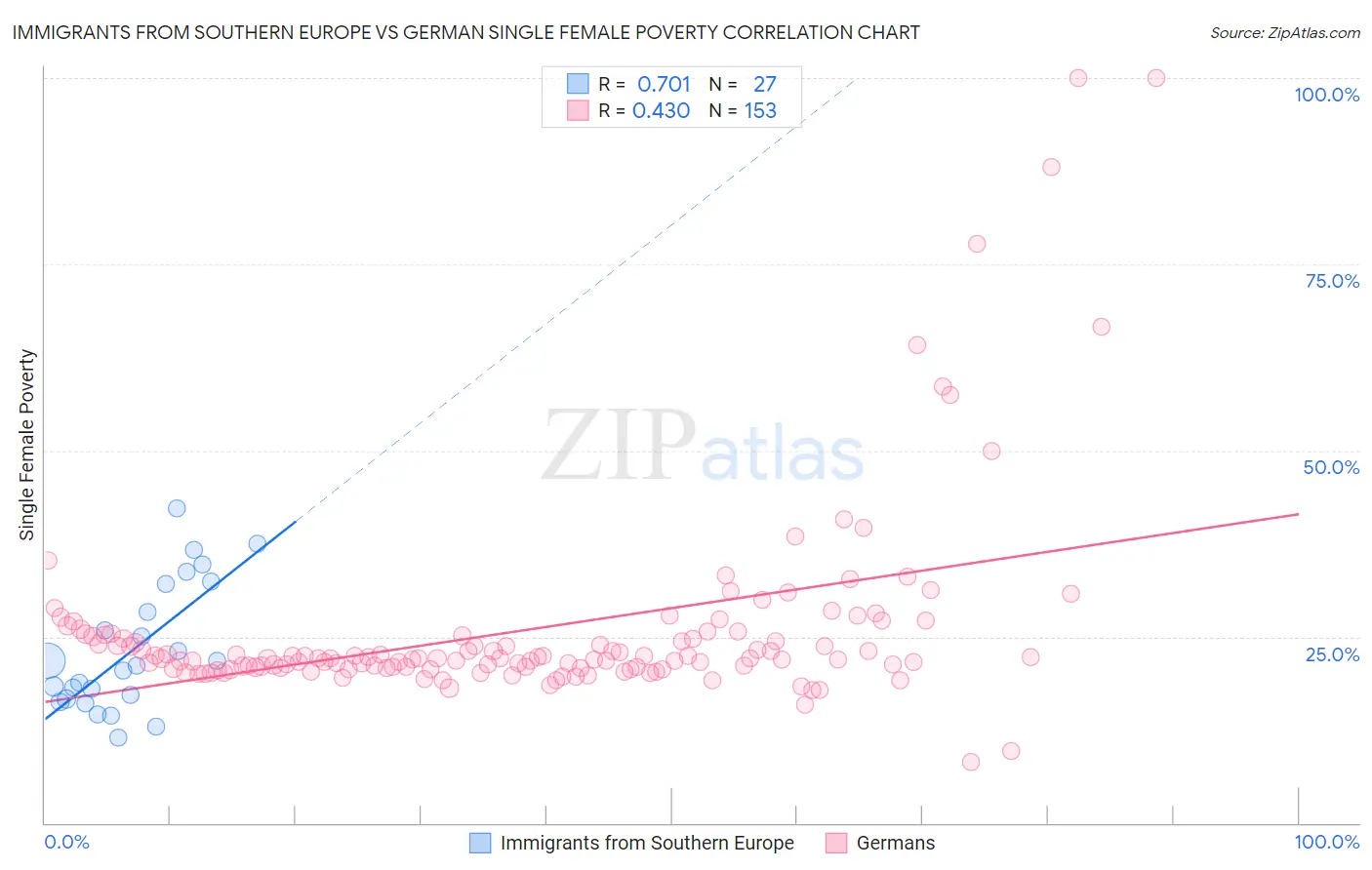 Immigrants from Southern Europe vs German Single Female Poverty