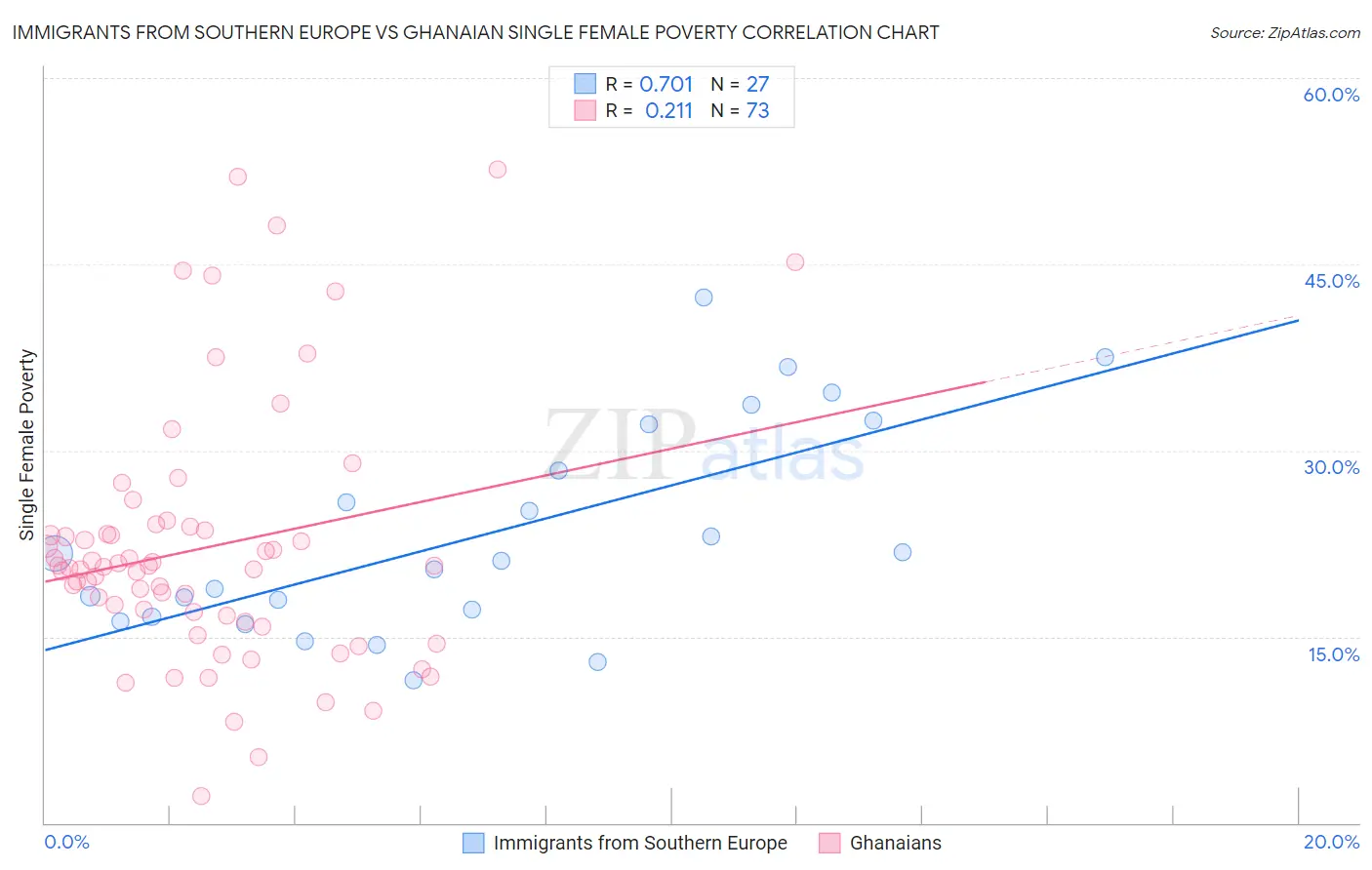 Immigrants from Southern Europe vs Ghanaian Single Female Poverty