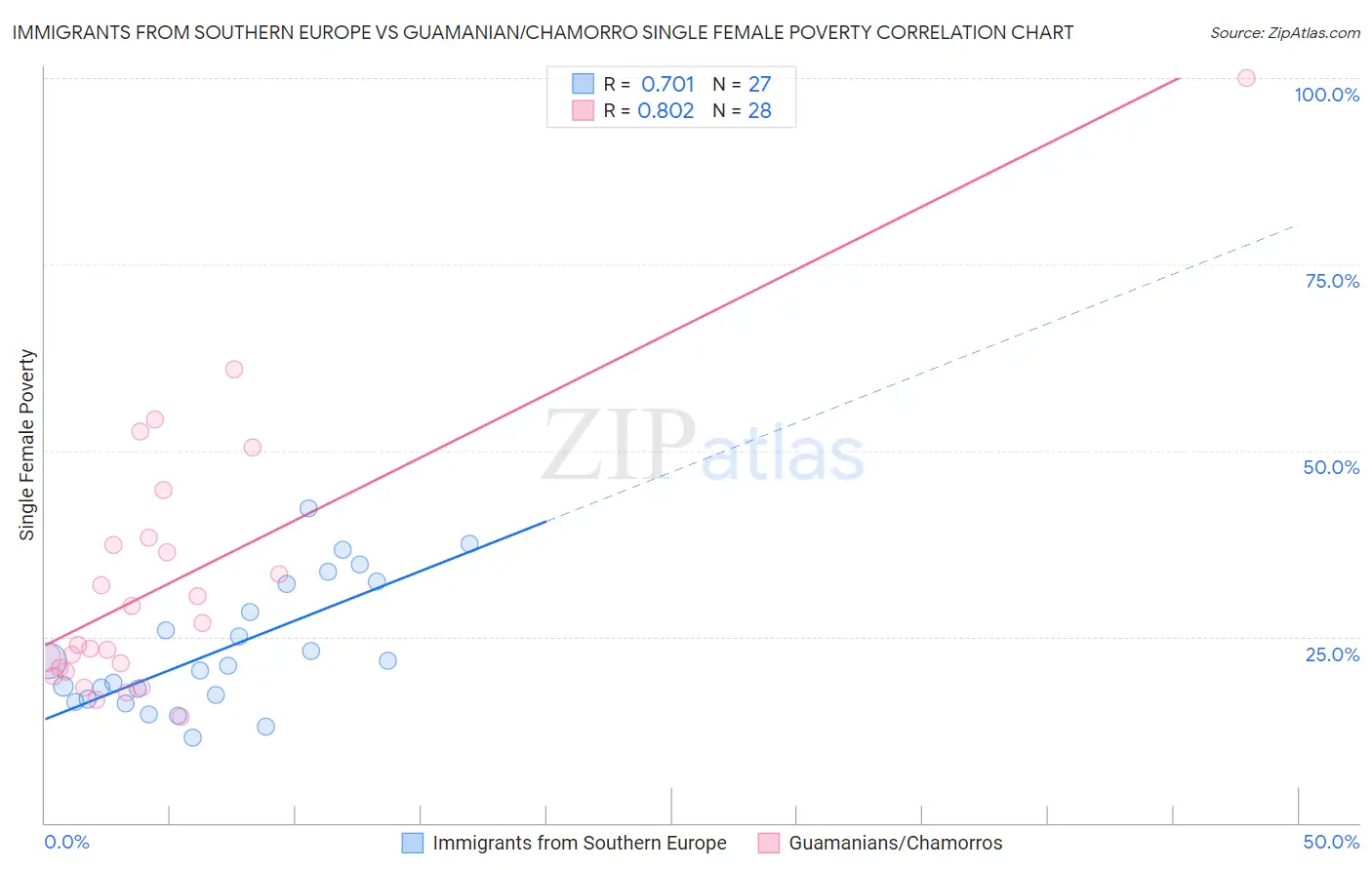 Immigrants from Southern Europe vs Guamanian/Chamorro Single Female Poverty