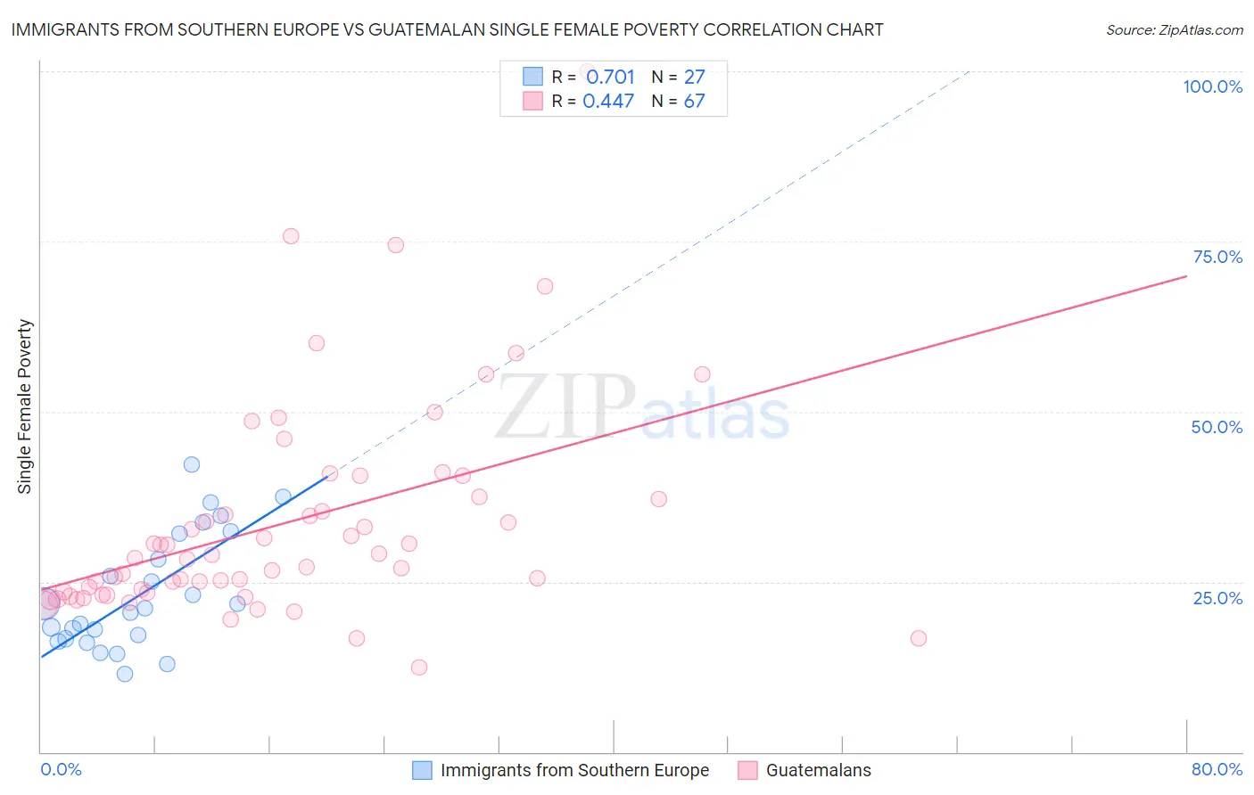 Immigrants from Southern Europe vs Guatemalan Single Female Poverty