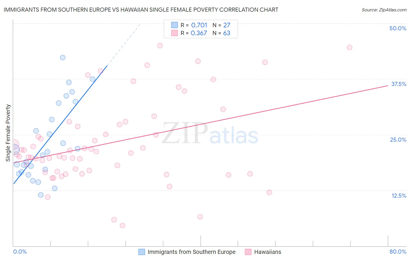 Immigrants from Southern Europe vs Hawaiian Single Female Poverty