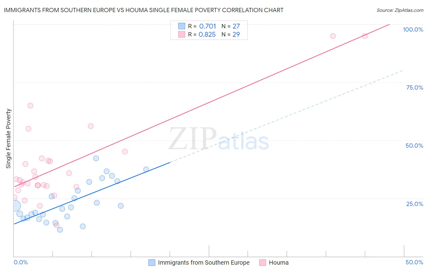 Immigrants from Southern Europe vs Houma Single Female Poverty