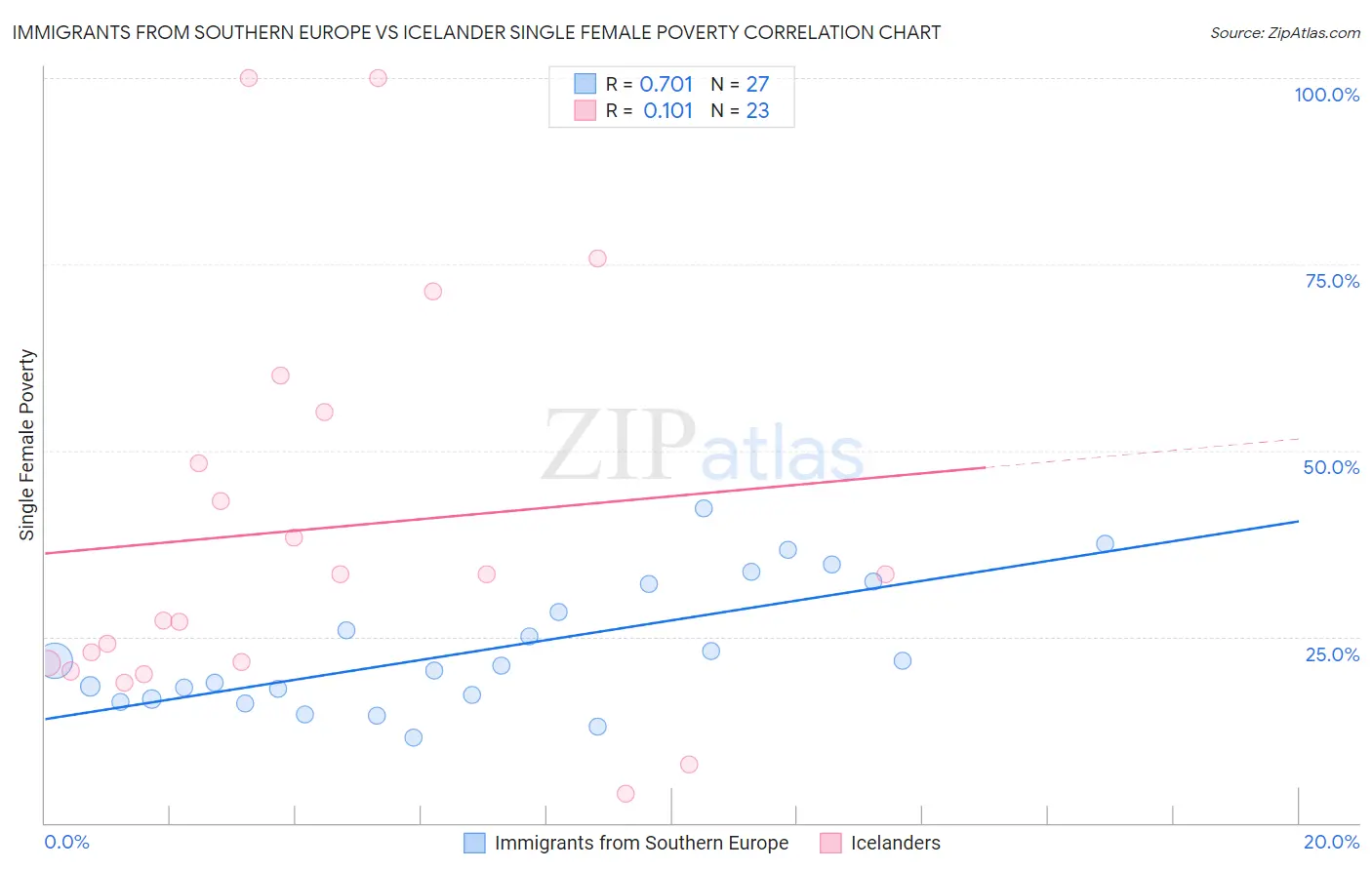 Immigrants from Southern Europe vs Icelander Single Female Poverty