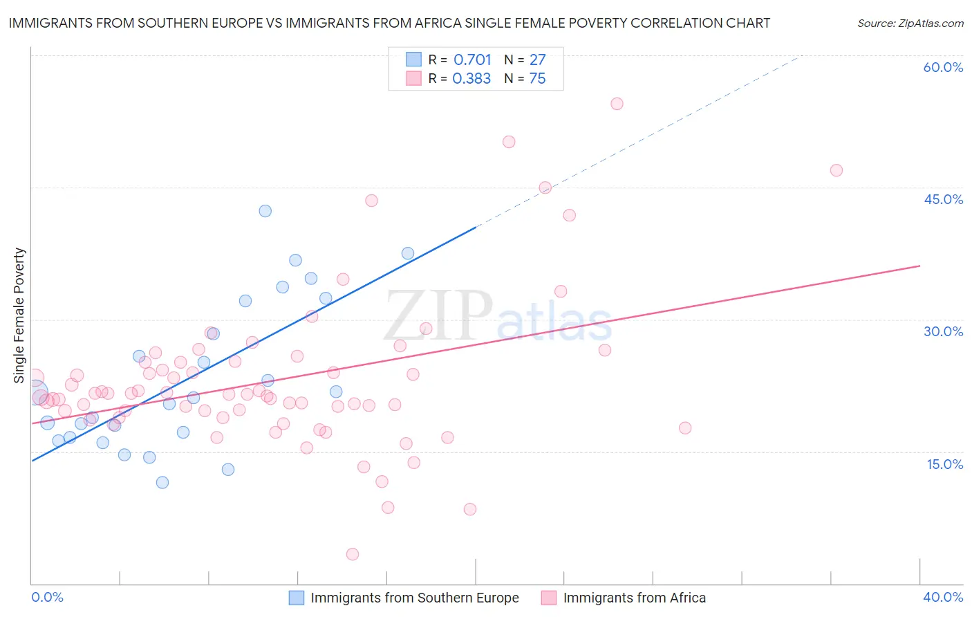 Immigrants from Southern Europe vs Immigrants from Africa Single Female Poverty