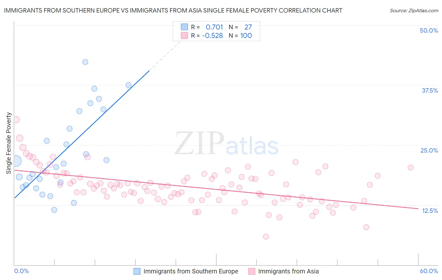 Immigrants from Southern Europe vs Immigrants from Asia Single Female Poverty