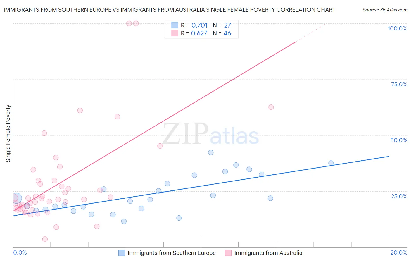 Immigrants from Southern Europe vs Immigrants from Australia Single Female Poverty