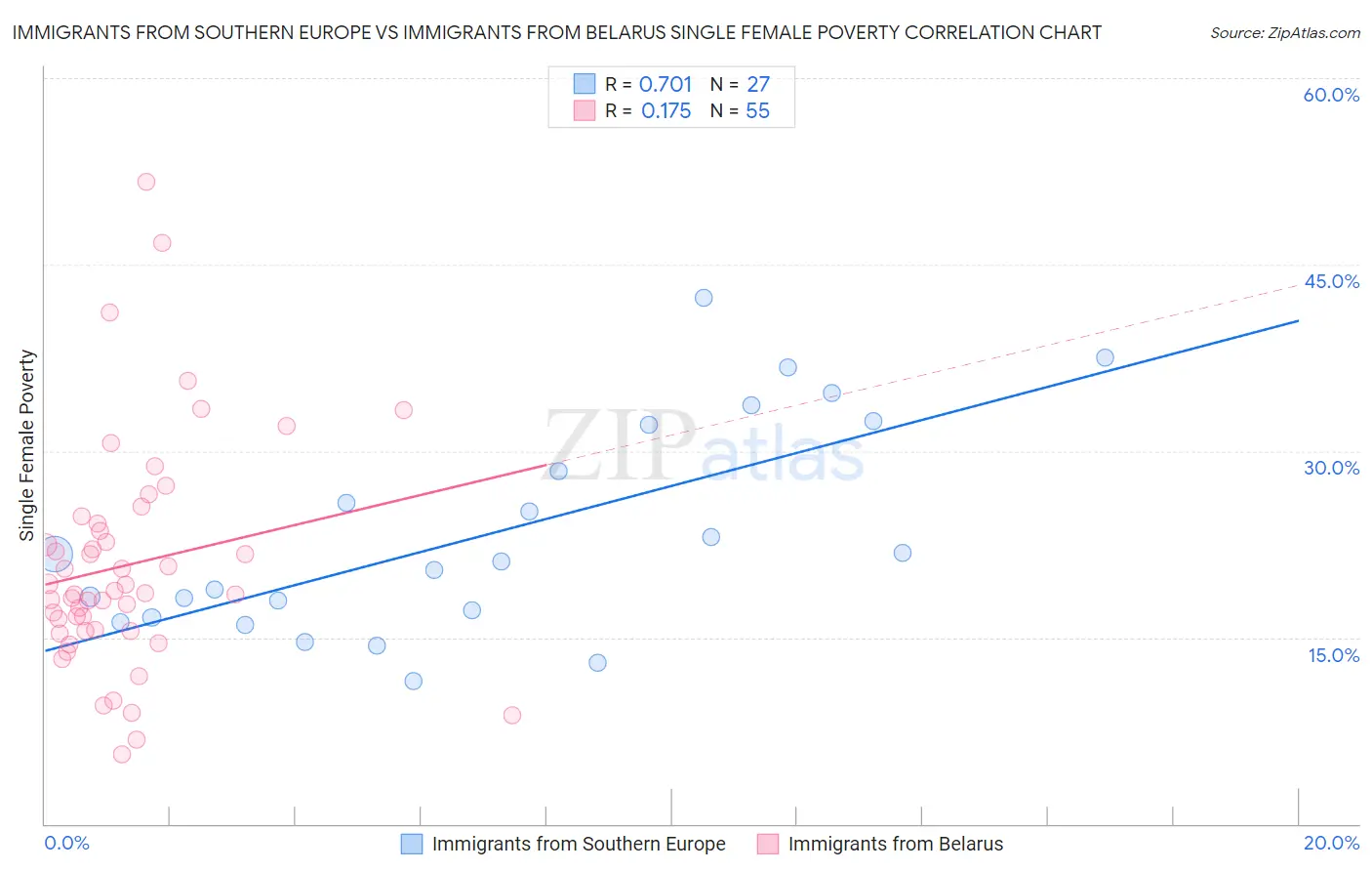 Immigrants from Southern Europe vs Immigrants from Belarus Single Female Poverty