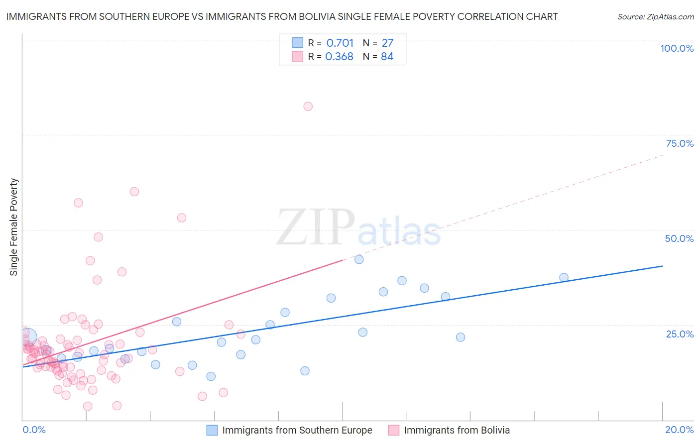 Immigrants from Southern Europe vs Immigrants from Bolivia Single Female Poverty